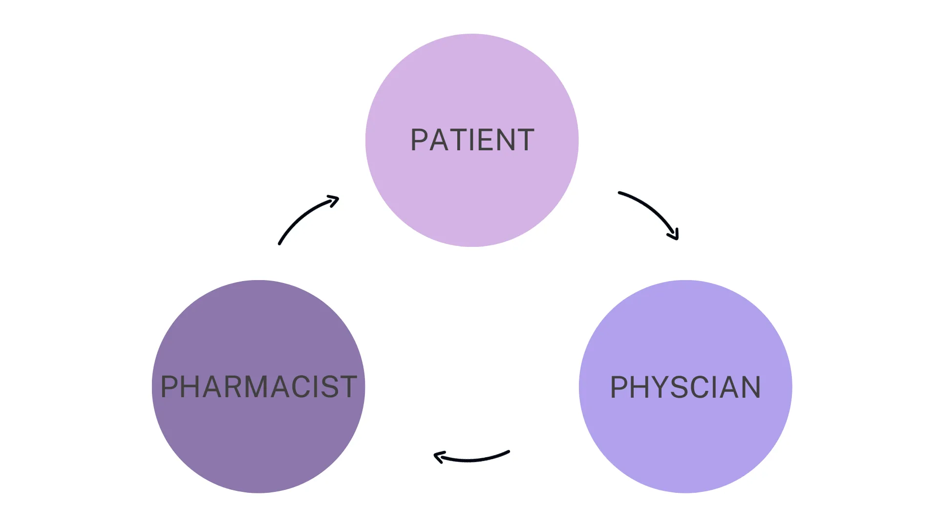 Figure 2 - Healthcare system evolution
