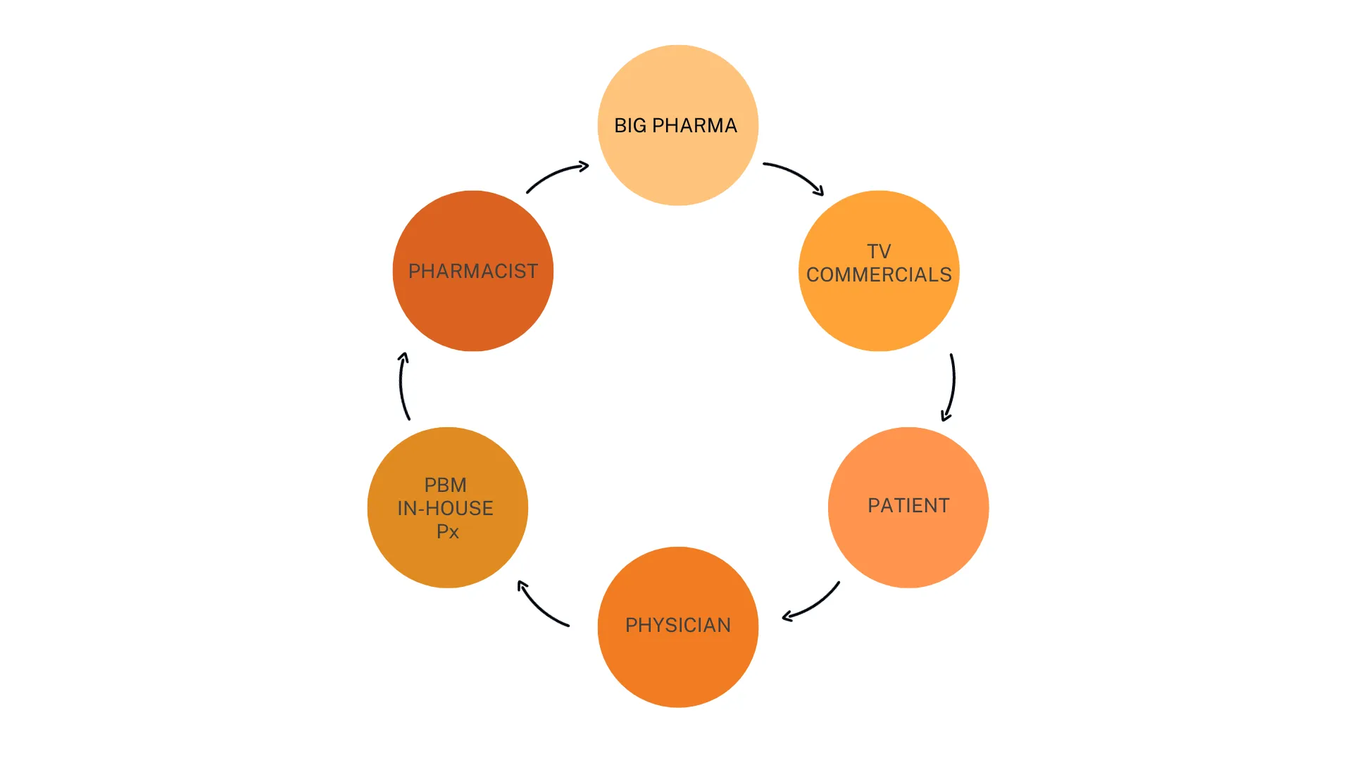 Figure 4 - Patient feedback with local pharmacist
